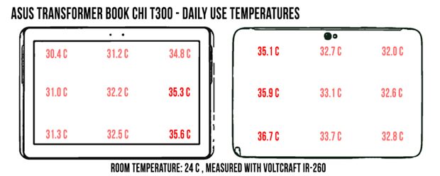 asus-chi-t300-temperatures-dailyuse